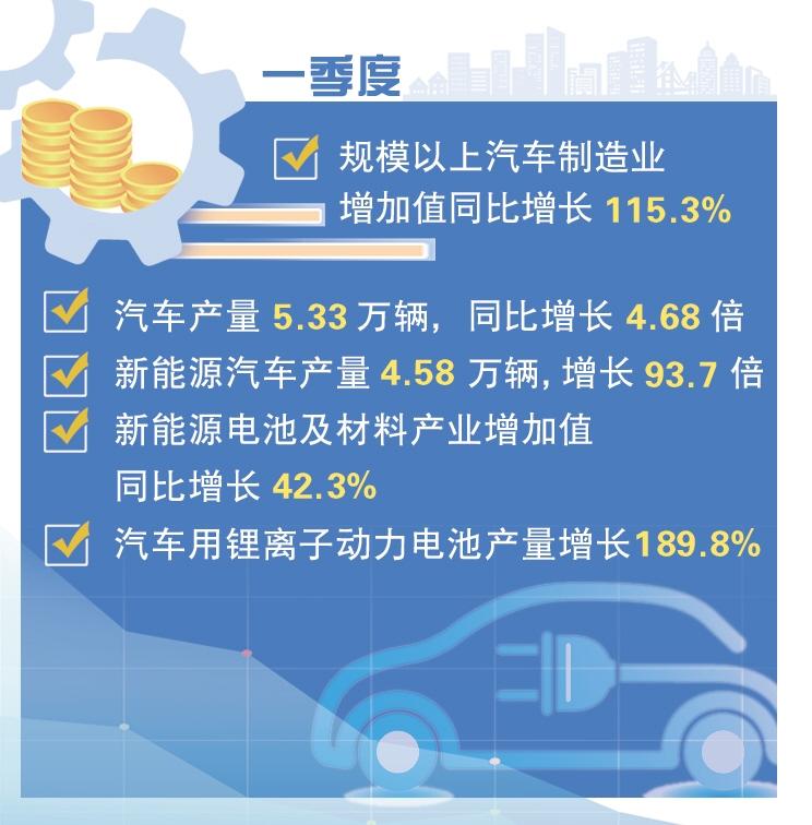 贵州一季度新能源电池及材料产业增
